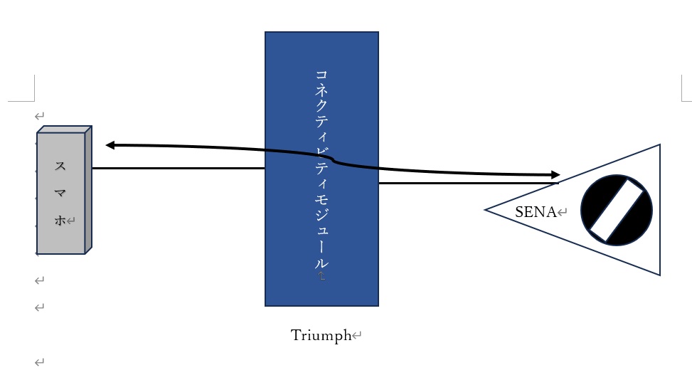 TriumphコネクティビティシステムとスマホおよびSENA50Sとの接続状態を説明する構成図