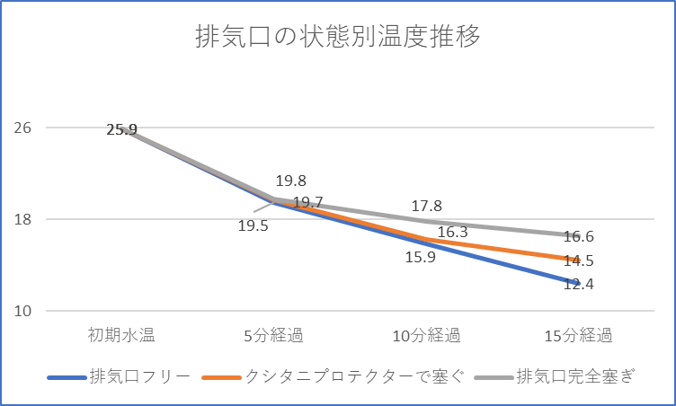 排気口の状態別を温度推移グラフにしたグラフ画像。排気口をフリー状態が一番冷却性能が高い