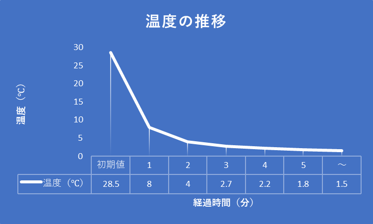 ペルチェ素子の温度推移をグラフ化したグラフの画像。時間経過とともに温度低下している様子