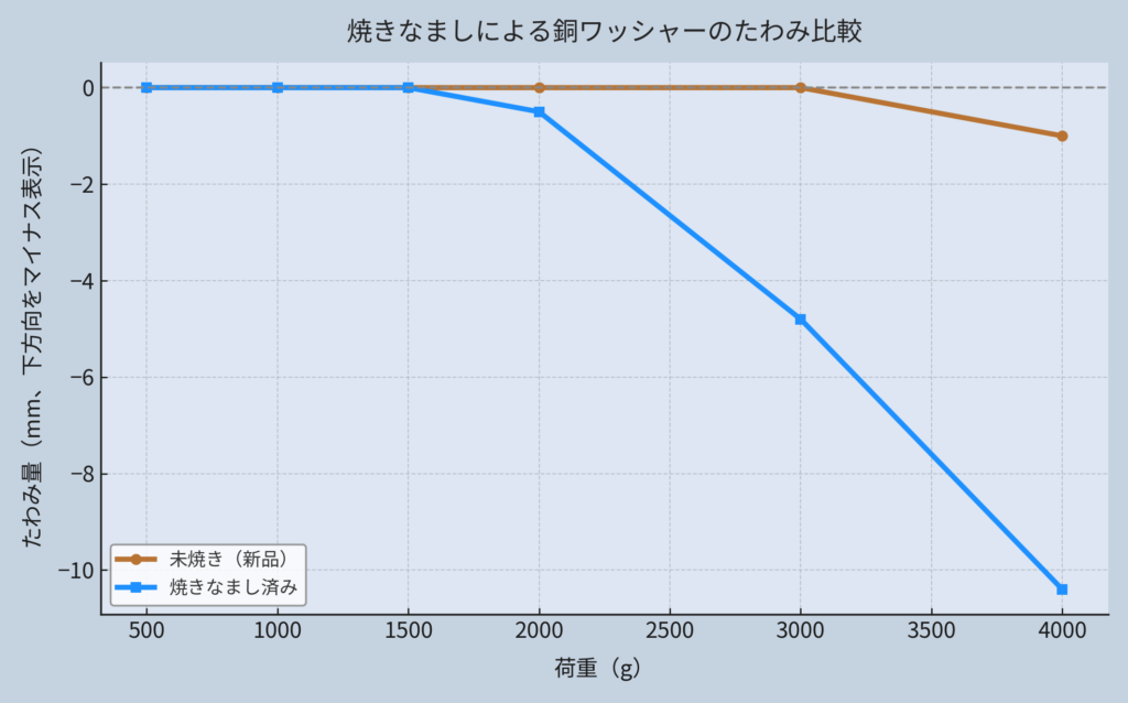 焼きなましと未焼きの銅ワッシャーのたわみを比較したグラフの画像